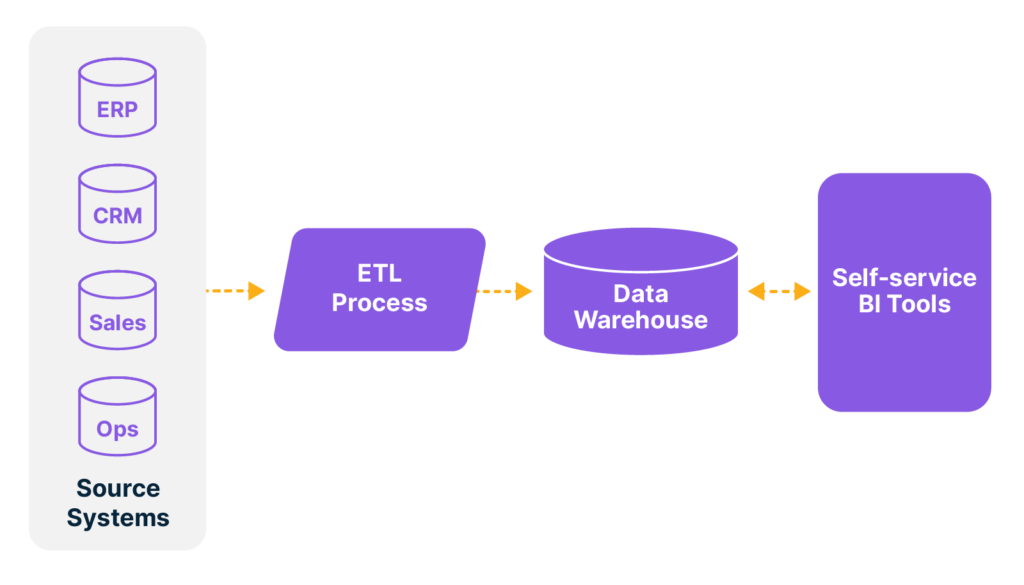 Building a Self-Service Business Intelligence Architecture