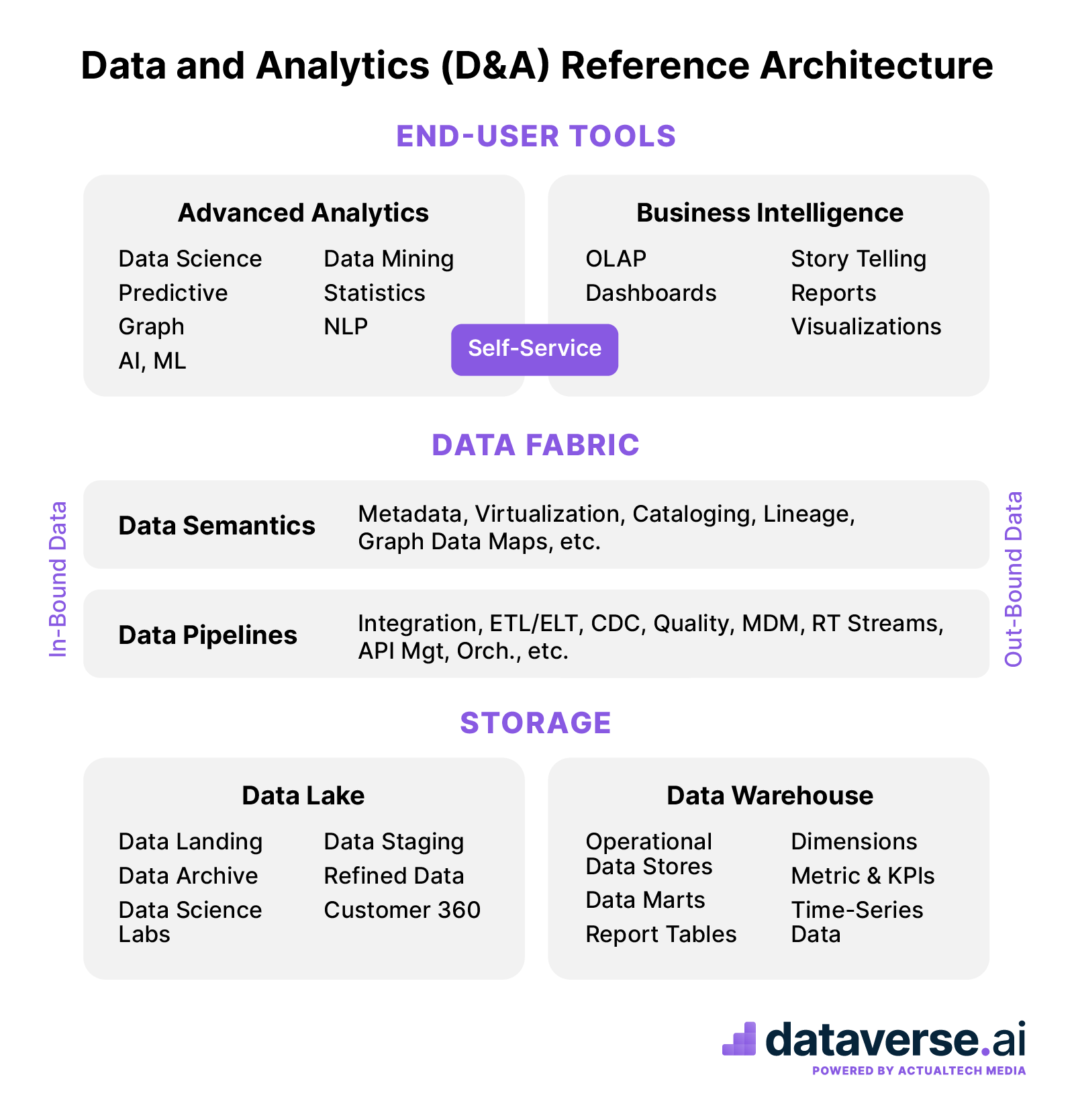 Example: The Data & Analytics (D&A) Architecture